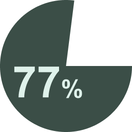 77-percent-pie
